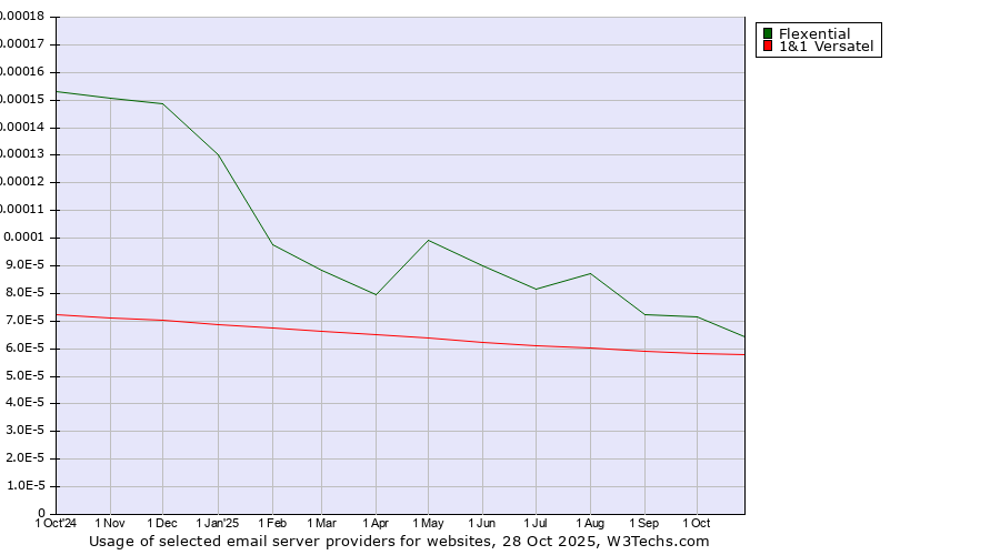 Historical trends in the usage of Flexential vs. 1&1 Versatel