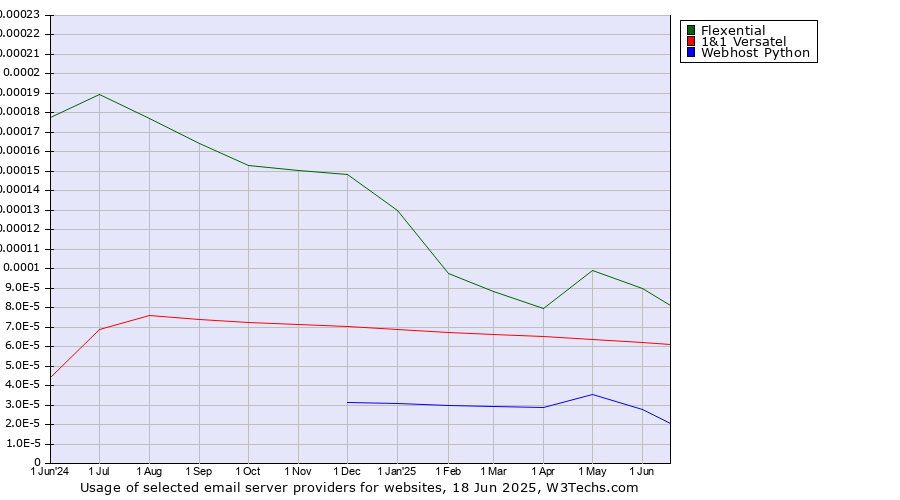 Historical trends in the usage of Flexential vs. 1&1 Versatel vs. Webhost Python