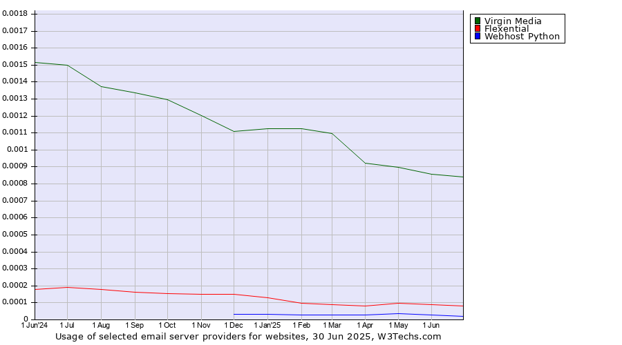 Historical trends in the usage of Virgin Media vs. Flexential vs. Webhost Python