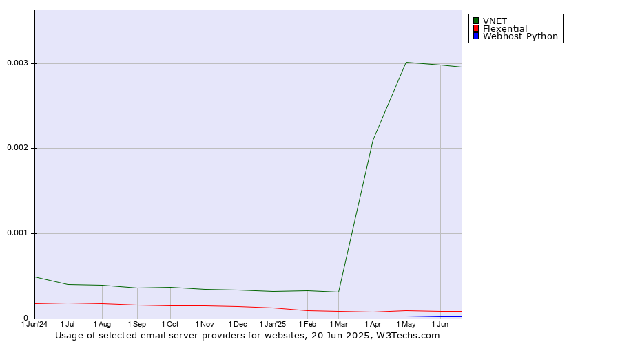 Historical trends in the usage of VNET vs. Flexential vs. Webhost Python