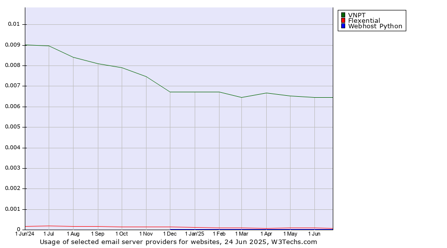 Historical trends in the usage of VNPT vs. Flexential vs. Webhost Python