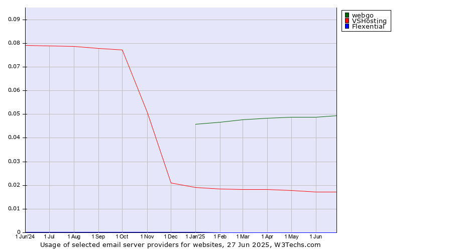 Historical trends in the usage of webgo vs. VSHosting vs. Flexential