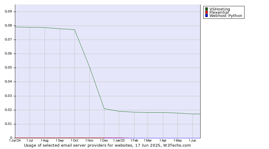 Historical trends in the usage of VSHosting vs. Flexential vs. Webhost Python
