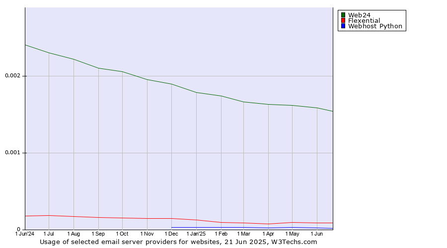 Historical trends in the usage of Web24 vs. Flexential vs. Webhost Python