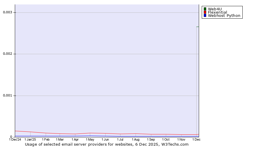 Historical trends in the usage of Web4U vs. Flexential vs. Webhost Python