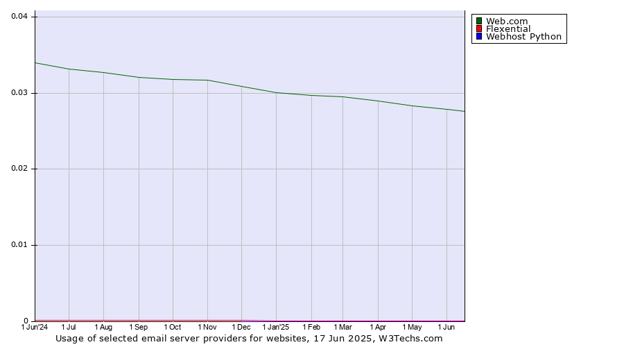 Historical trends in the usage of Web.com vs. Flexential vs. Webhost Python