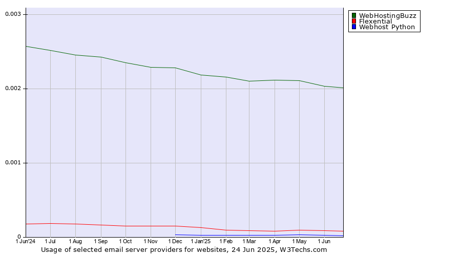 Historical trends in the usage of WebHostingBuzz vs. Flexential vs. Webhost Python