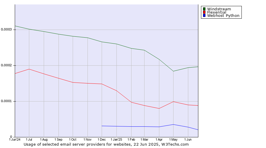 Historical trends in the usage of Windstream vs. Flexential vs. Webhost Python