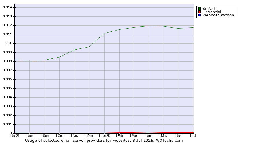 Historical trends in the usage of XinNet vs. Flexential vs. Webhost Python