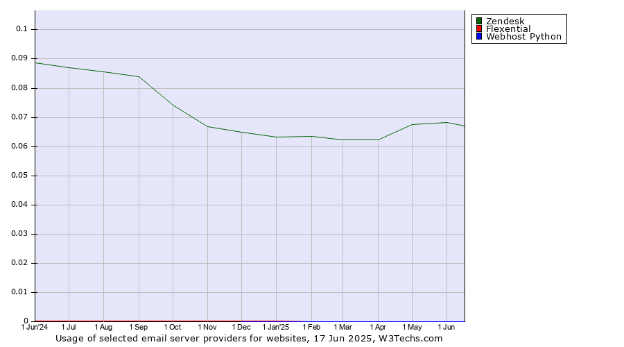 Historical trends in the usage of Zendesk vs. Flexential vs. Webhost Python