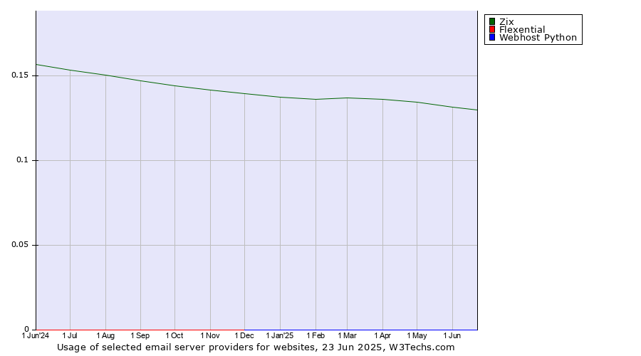 Historical trends in the usage of Zix vs. Flexential vs. Webhost Python