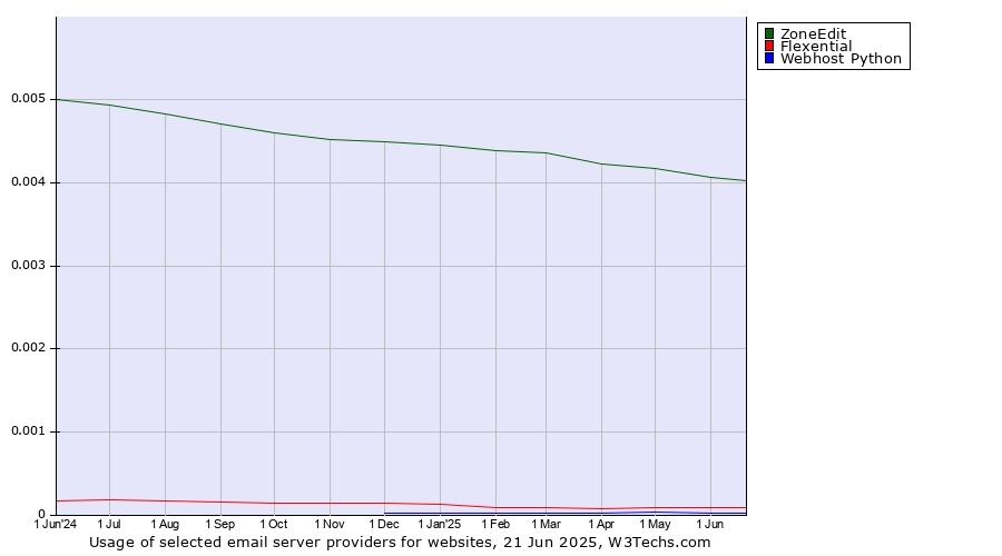 Historical trends in the usage of ZoneEdit vs. Flexential vs. Webhost Python