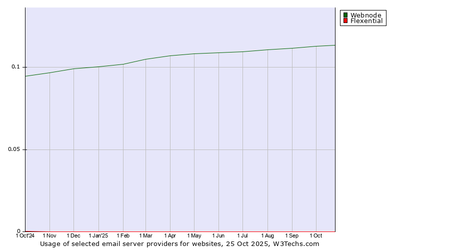 Historical trends in the usage of Webnode vs. Flexential