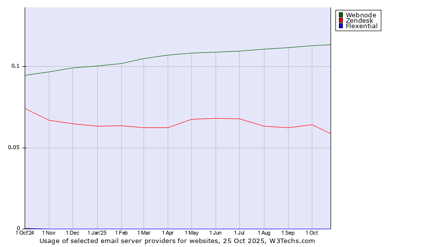 Historical trends in the usage of Webnode vs. Zendesk vs. Flexential