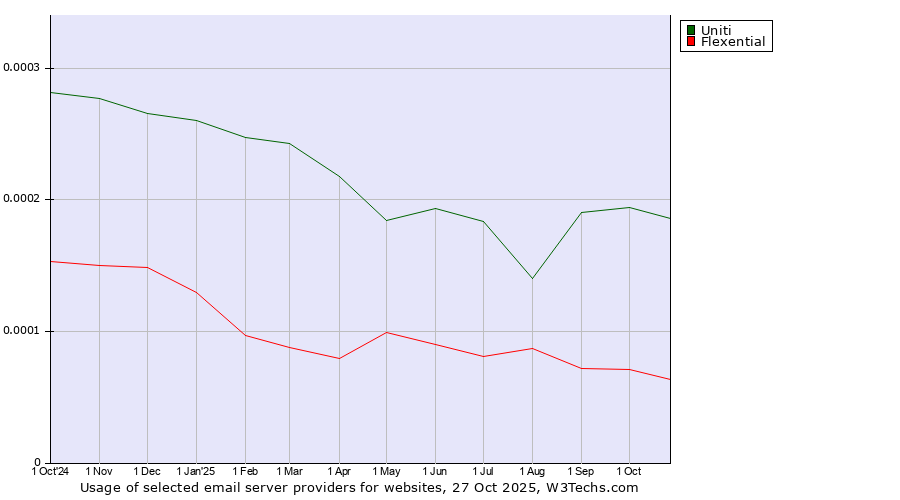 Historical trends in the usage of Uniti vs. Flexential