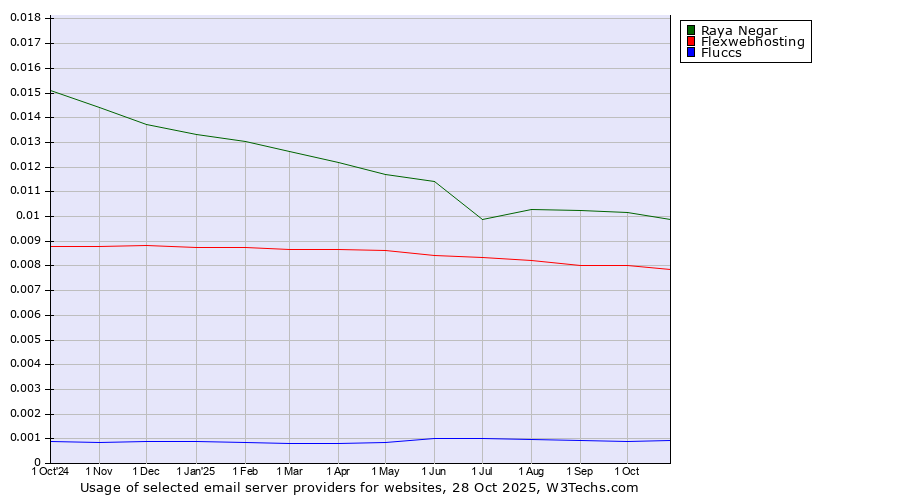 Historical trends in the usage of Raya Negar vs. Flexwebhosting vs. Fluccs