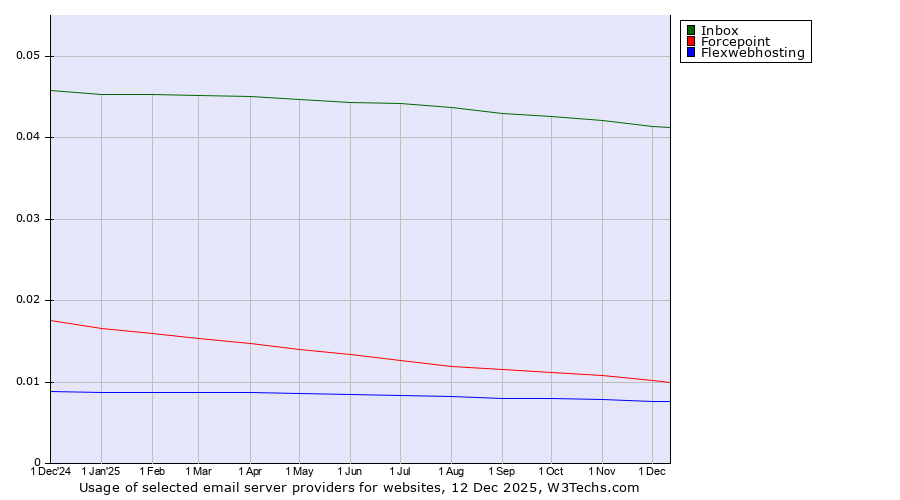 Historical trends in the usage of Inbox vs. Forcepoint vs. Flexwebhosting
