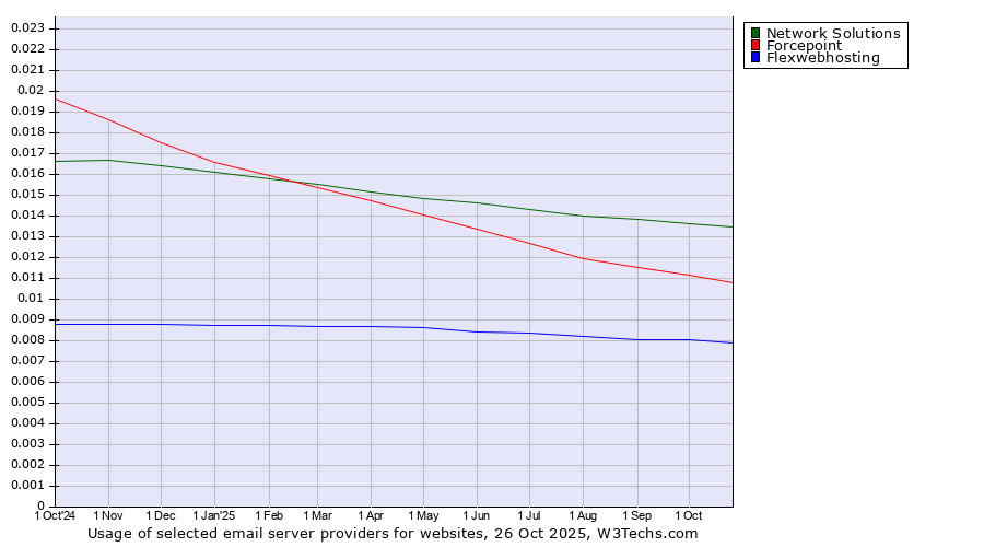 Historical trends in the usage of Network Solutions vs. Forcepoint vs. Flexwebhosting