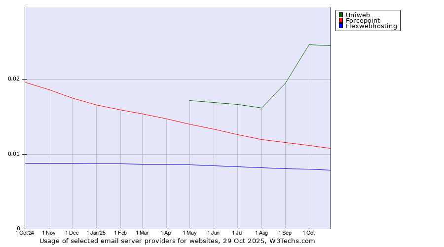 Historical trends in the usage of Uniweb vs. Forcepoint vs. Flexwebhosting