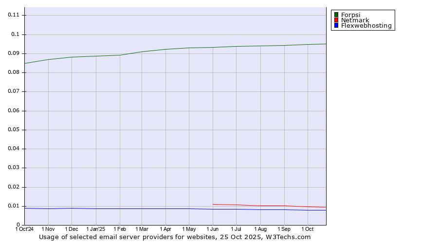 Historical trends in the usage of Forpsi vs. Netmark vs. Flexwebhosting