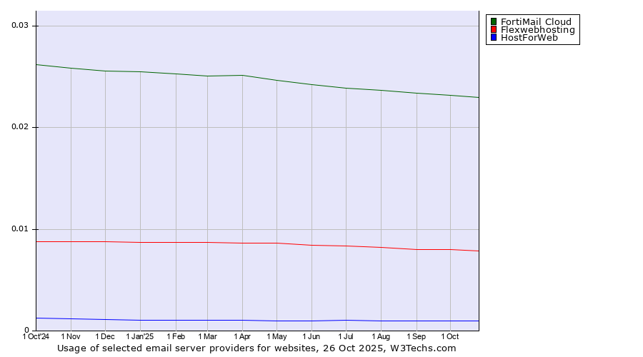 Historical trends in the usage of FortiMail Cloud vs. Flexwebhosting vs. HostForWeb