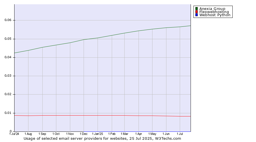 Historical trends in the usage of Anexia Group vs. Flexwebhosting vs. Webhost Python