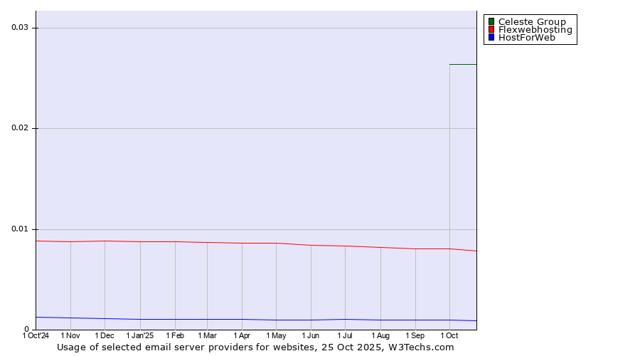 Historical trends in the usage of Celeste Group vs. Flexwebhosting vs. HostForWeb