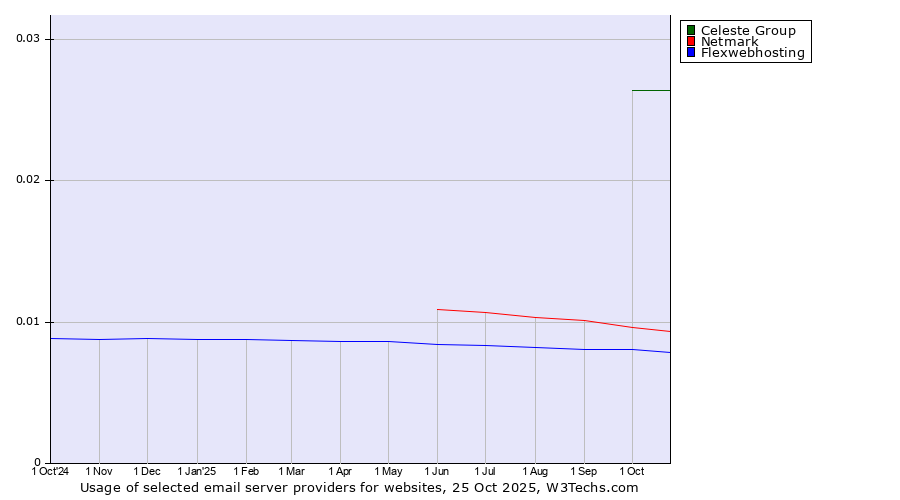 Historical trends in the usage of Celeste Group vs. Netmark vs. Flexwebhosting