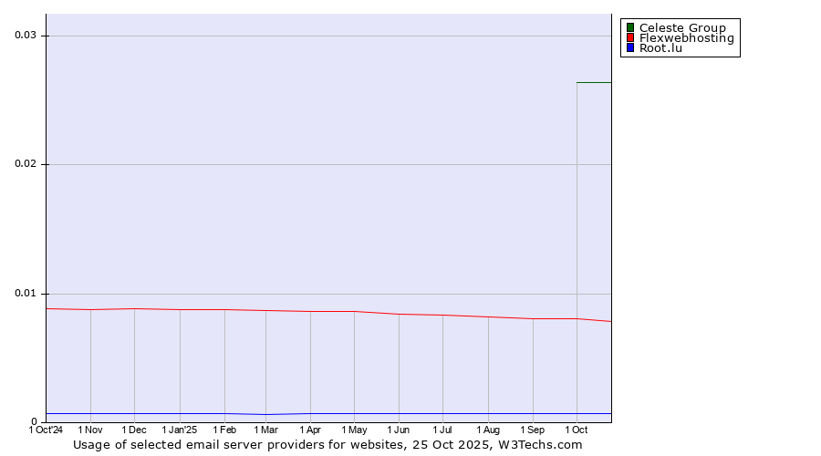 Historical trends in the usage of Celeste Group vs. Flexwebhosting vs. Root.lu