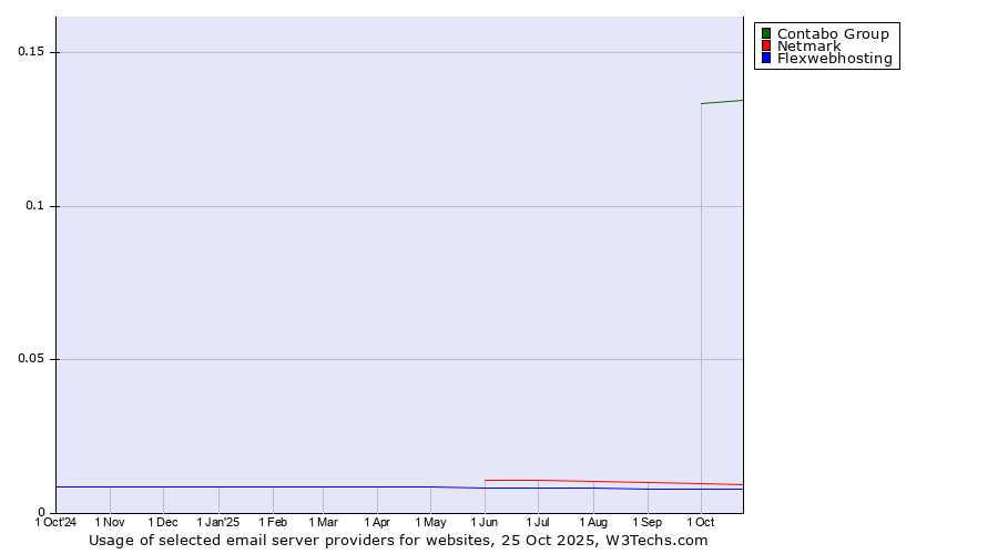 Historical trends in the usage of Contabo Group vs. Netmark vs. Flexwebhosting