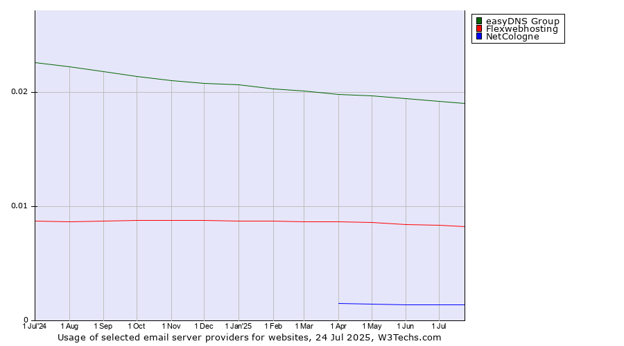 Historical trends in the usage of easyDNS Group vs. Flexwebhosting vs. NetCologne