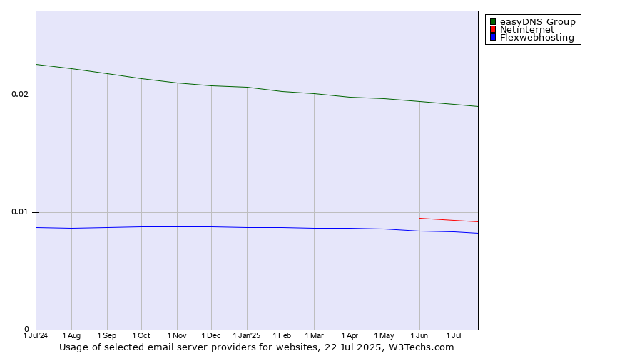 Historical trends in the usage of easyDNS Group vs. Netinternet vs. Flexwebhosting