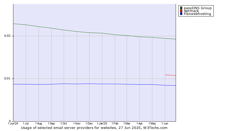 Historical trends in the usage of easyDNS Group vs. Netmark vs. Flexwebhosting