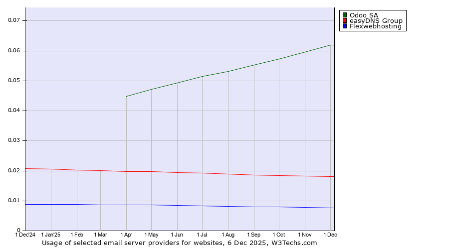 Historical trends in the usage of Odoo SA vs. easyDNS Group vs. Flexwebhosting