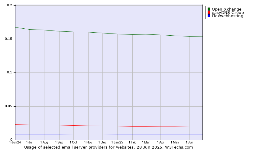 Historical trends in the usage of Open-Xchange vs. easyDNS Group vs. Flexwebhosting