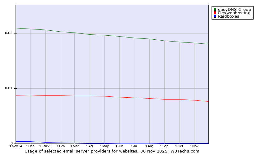 Historical trends in the usage of easyDNS Group vs. Flexwebhosting vs. Raidboxes