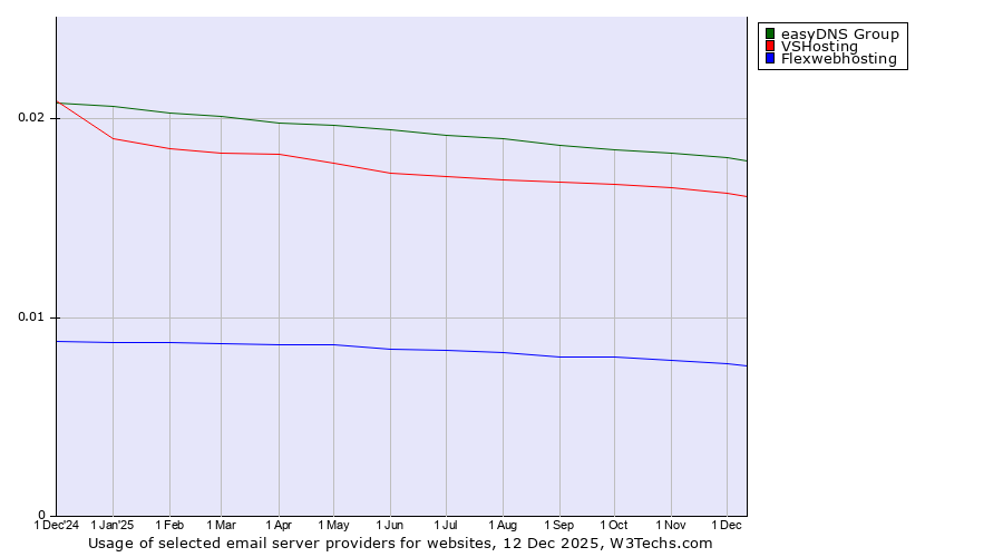 Historical trends in the usage of easyDNS Group vs. VSHosting vs. Flexwebhosting