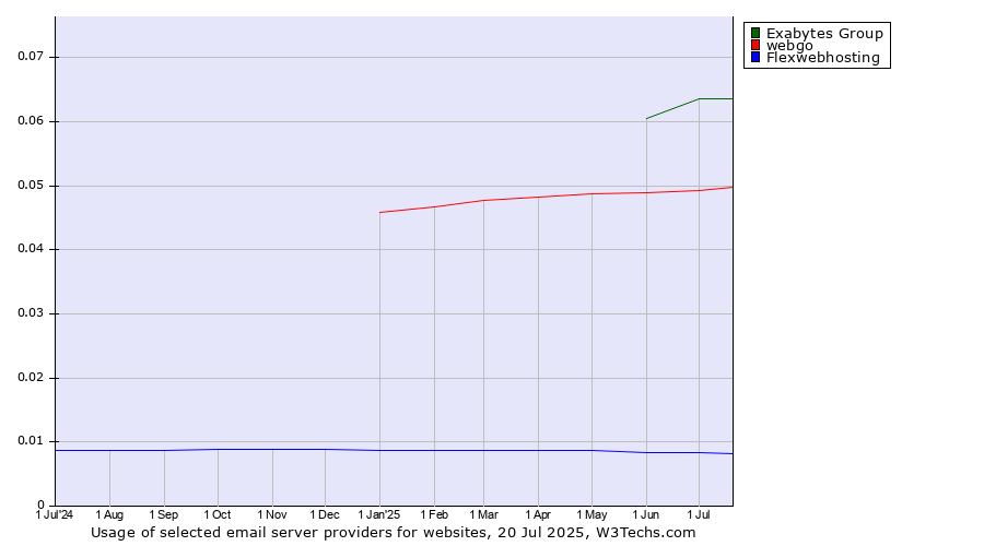 Historical trends in the usage of Exabytes Group vs. webgo vs. Flexwebhosting