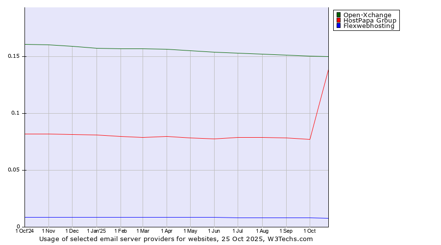 Historical trends in the usage of Open-Xchange vs. HostPapa Group vs. Flexwebhosting