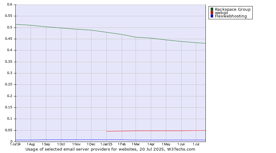 Historical trends in the usage of Rackspace Group vs. webgo vs. Flexwebhosting