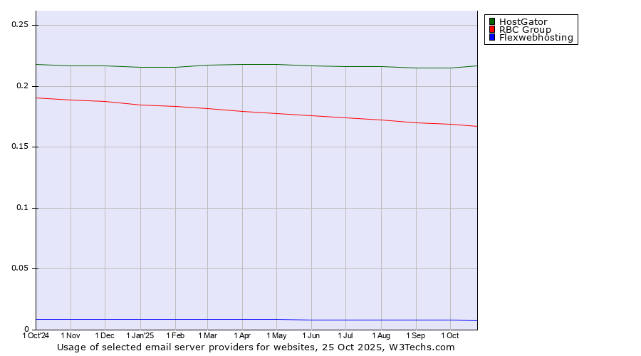 Historical trends in the usage of HostGator vs. RBC Group vs. Flexwebhosting