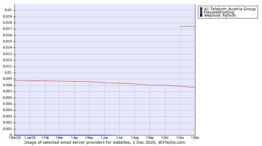 Historical trends in the usage of A1 Telekom Austria Group vs. Flexwebhosting vs. Webhost Python