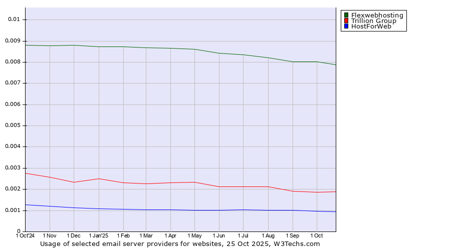 Historical trends in the usage of Flexwebhosting vs. Trillion Group vs. HostForWeb