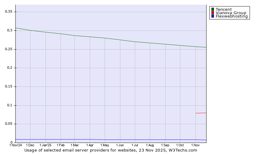 Historical trends in the usage of Tencent vs. Vianova Group vs. Flexwebhosting
