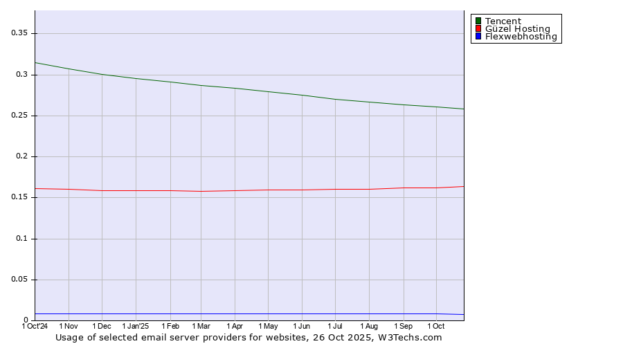 Historical trends in the usage of Tencent vs. Güzel Hosting vs. Flexwebhosting