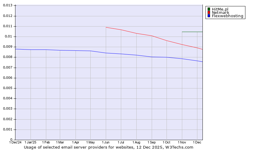 Historical trends in the usage of HitMe.pl vs. Netmark vs. Flexwebhosting