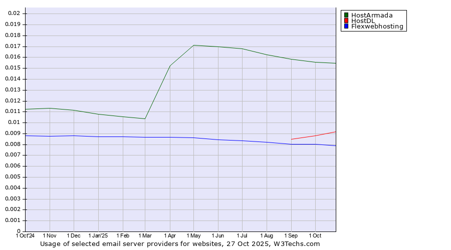 Historical trends in the usage of HostArmada vs. HostDL vs. Flexwebhosting