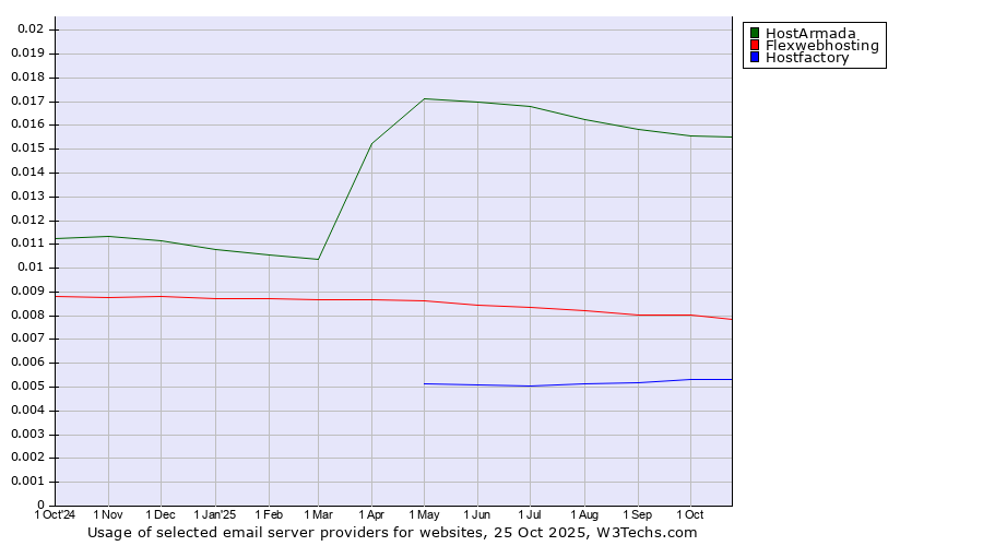 Historical trends in the usage of HostArmada vs. Flexwebhosting vs. Hostfactory