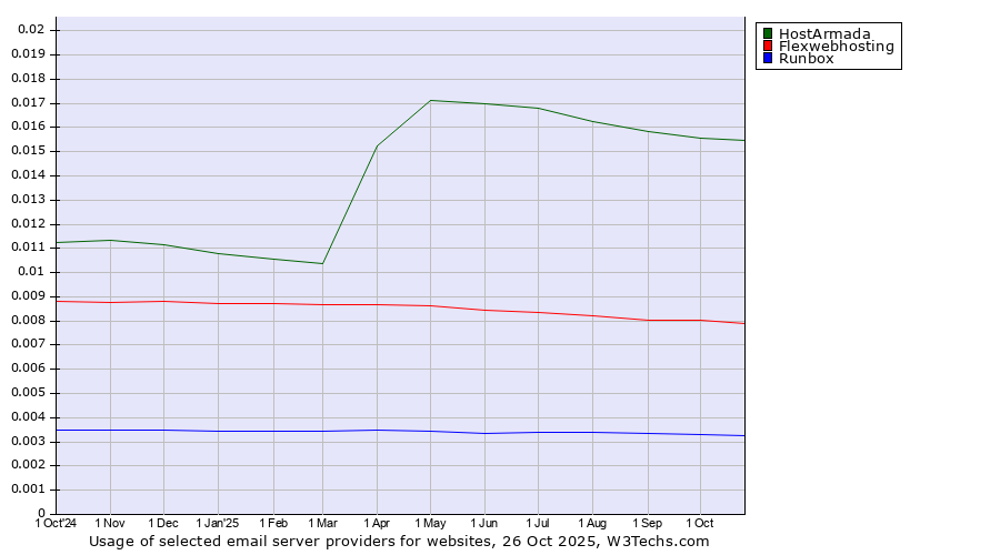 Historical trends in the usage of HostArmada vs. Flexwebhosting vs. Runbox
