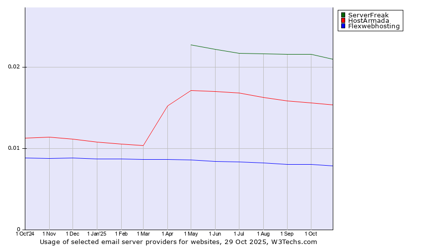Historical trends in the usage of ServerFreak vs. HostArmada vs. Flexwebhosting